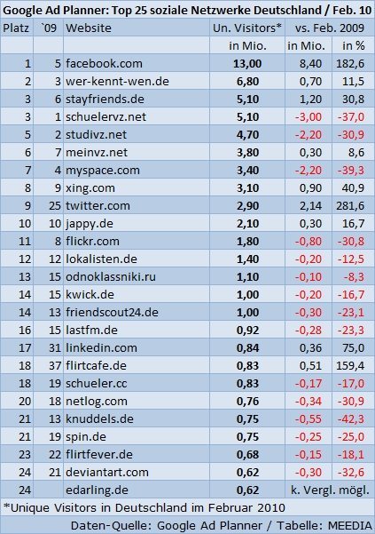 adplanner_d_soziale_netzwerke_201002 adplanner_d_soziale_netzwerke_201002