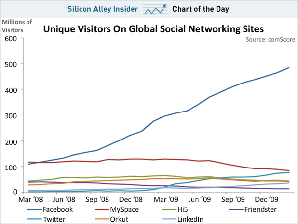 chart-of-the-day-unique-visitors-on-global-social-networking-sites1