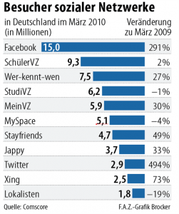 Facebook Nutzerzahlen 