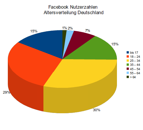 fb-nutzerzahlen_220610 fb-nutzerzahlen_220610