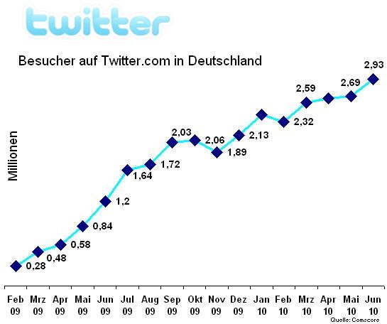 twitter-juni-2010-de twitter-juni-2010-de