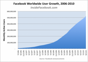 Facebook Nutzerzahlen 500 Mio.