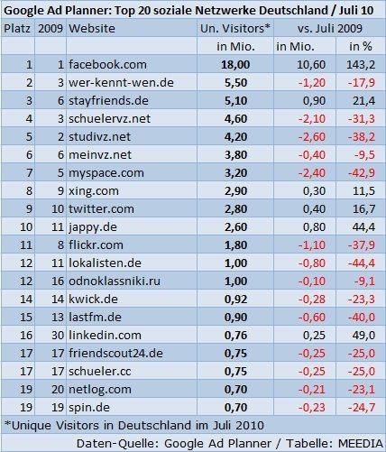 adplanner_soziale_netzwerke_201007 adplanner_soziale_netzwerke_201007