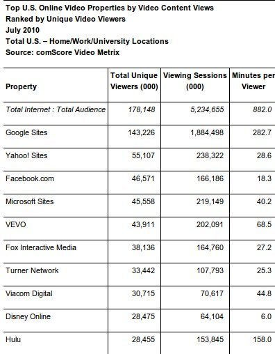 comscore-releases-july-2010-u-s-online-video-rankings-reston-va-aug-16-_prnewswire-firstcall_1