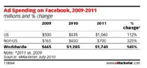 facebook_advertising_spending_emarketer_aug10-doc-powered-by-google-docs