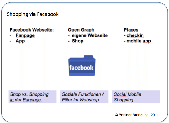 Facebook Commerce