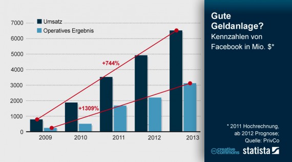 Kennzahlen zum Facebook Börsengang