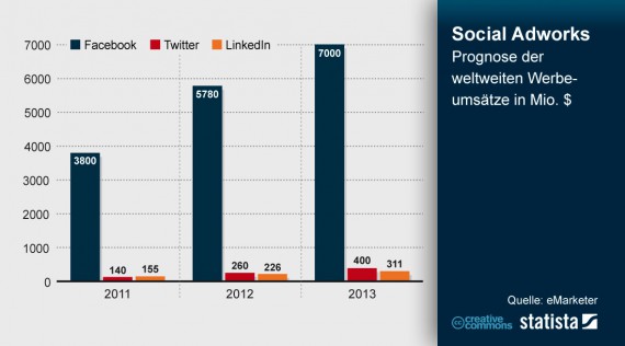 Entwicklung Werbeumsätze von Facebook