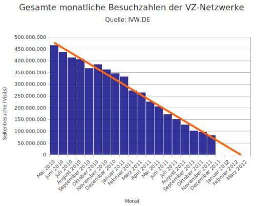 Niedergang der VZ-Netzwerke