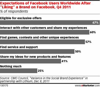 Erwartungen an Marken auf Facebook