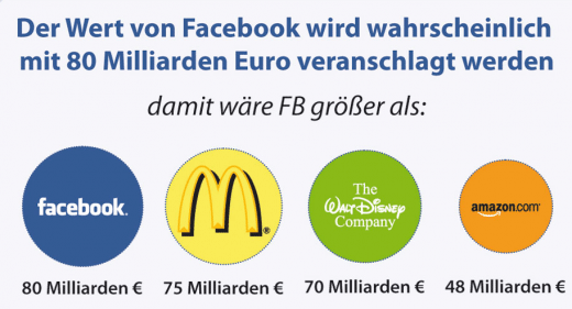 Bewertung-Facebook-Börsengang
