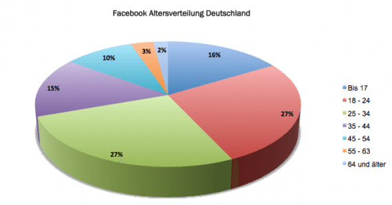 Facebook Nutzerzahlen: Altersverteilung in Deutschland Februar 2012