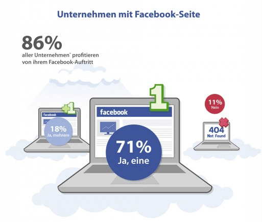 Anzahl von deutschen Unternehmen auf Facebook