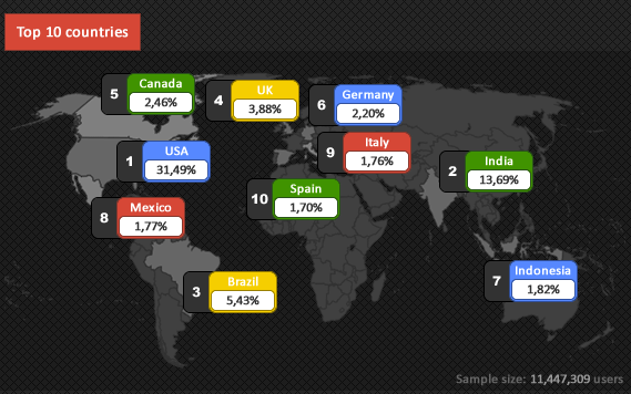 Google+ Fakten und Statistiken Google+ Fakten und Statistiken