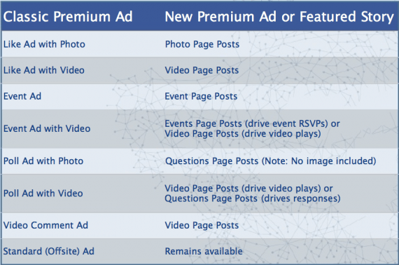 Neue Anzeigenformate für Premium Facebook Anzeigen