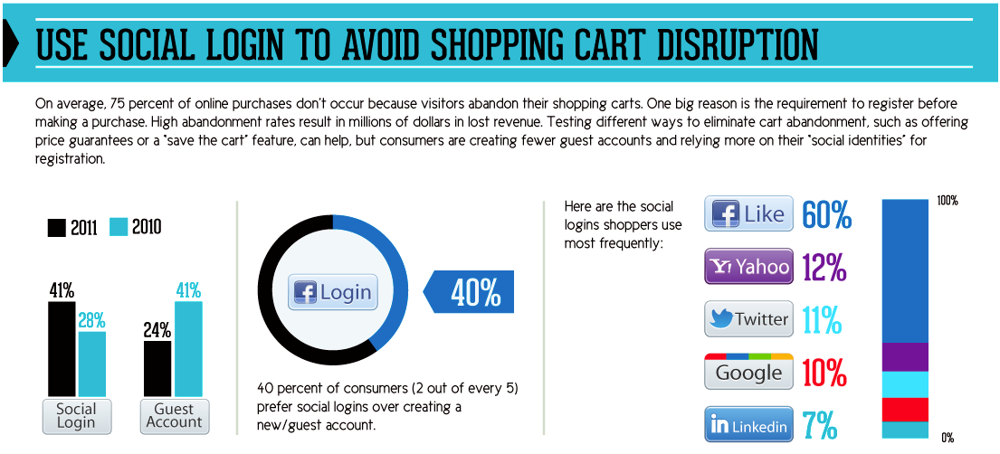 Social Logins für Online-Shops Einfluss von Social Logins auf den E-Commerce