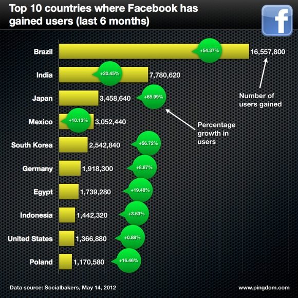 facebook-Wachstum-6-Monate