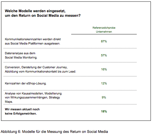 Wie messen Unternehmen den Social Media ROI