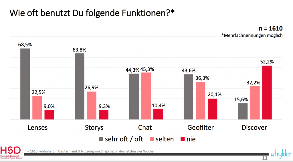 Snapchat Studie Deutschland: 81,8 % folgen keinen Unternehmen auf Snapchat.