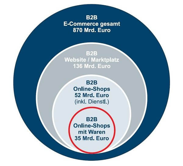 b2b eCommerce Volumen Relevanz Chancen