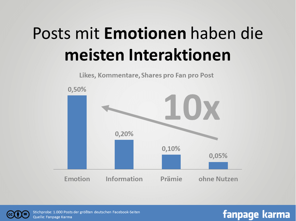 Auf Emotionen folgen Reaktionen - erwecken Sie mit Ihren Ads etwas bei Ihren Usern.