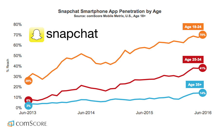 endgultig mainstream snapchat wachst in allen altersklassen