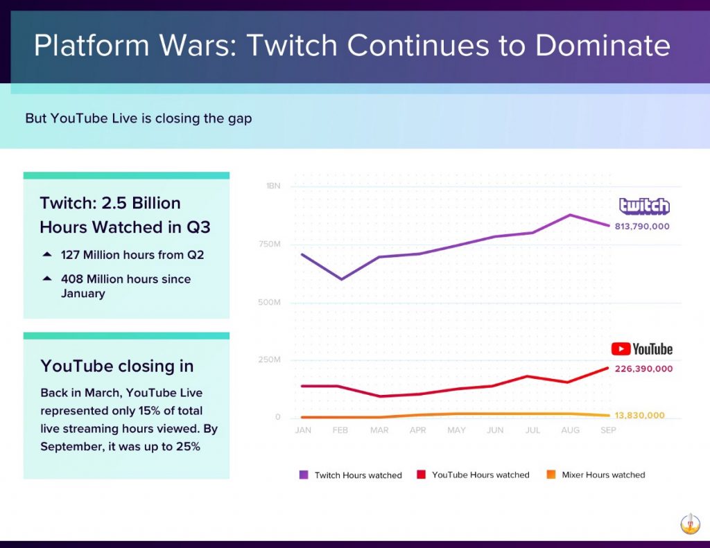 2 5 Mrd Stunden In 3 Monaten Twitch Dominiert Livestreaming Futurebiz