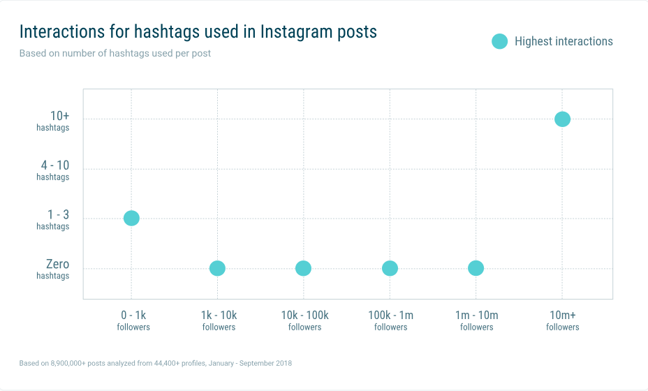 Mehr-Instagram-Interaktionen-ohne-Hashtags-2018