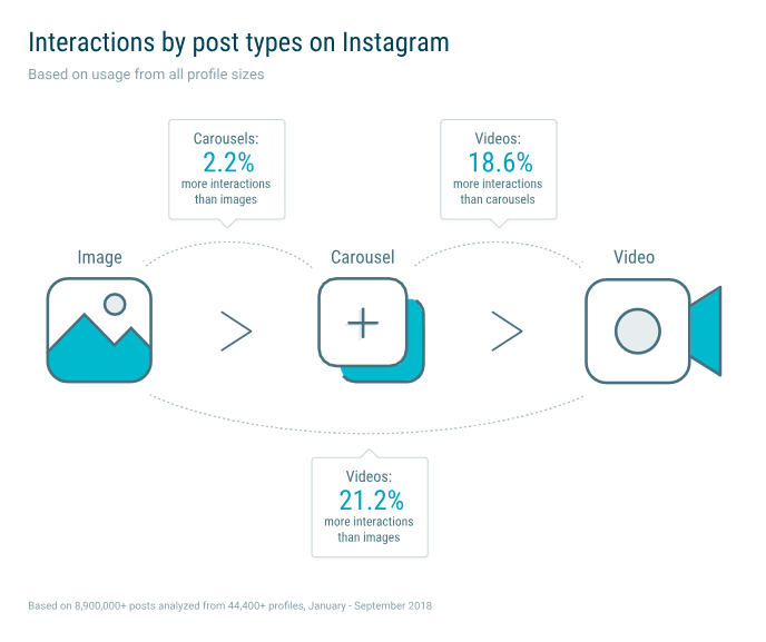 Mehr-Interaktionen-Instagram-Videos