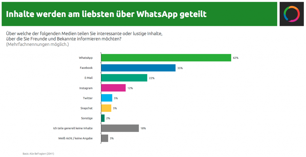 Messenger-Marketing-WhatsApp-teilen-Inhalte