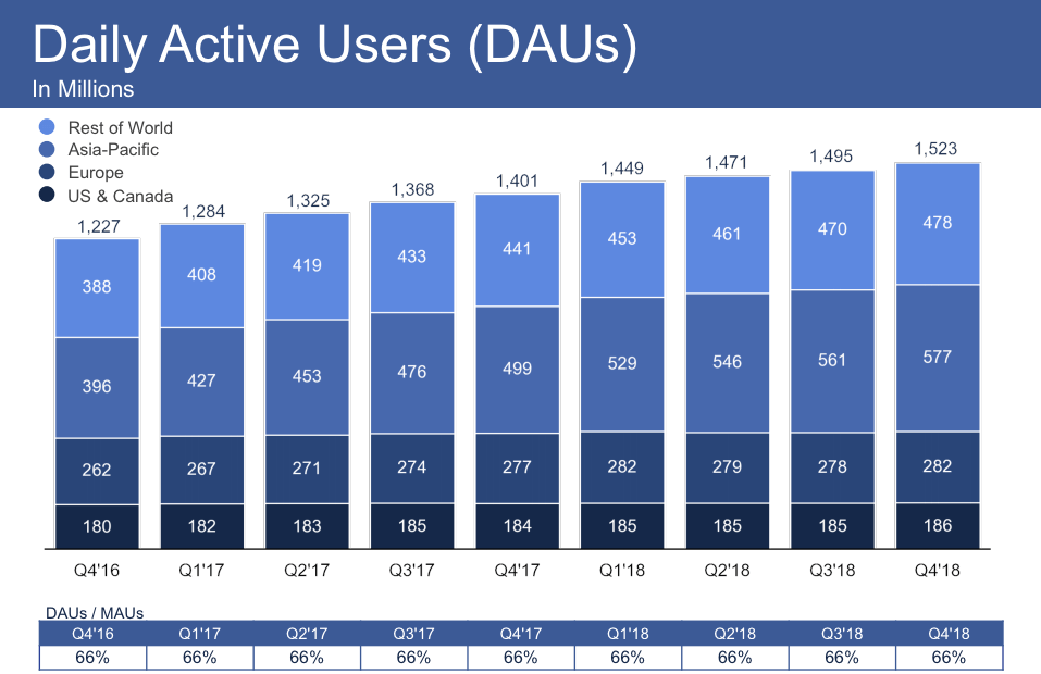 Facebook Statistiken 2019 - Facebook Nutzerzahlen