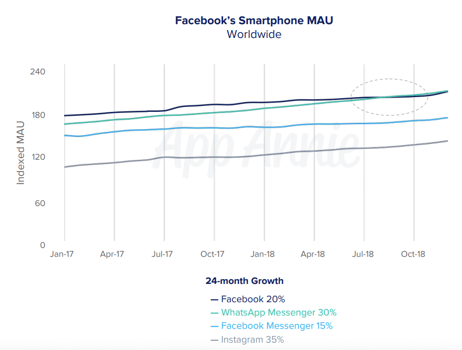WhatsApp-Aktive-Nutzer-Facebook