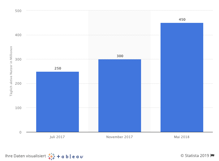 WhatsApp-Nutzerzahlen-Statistiken