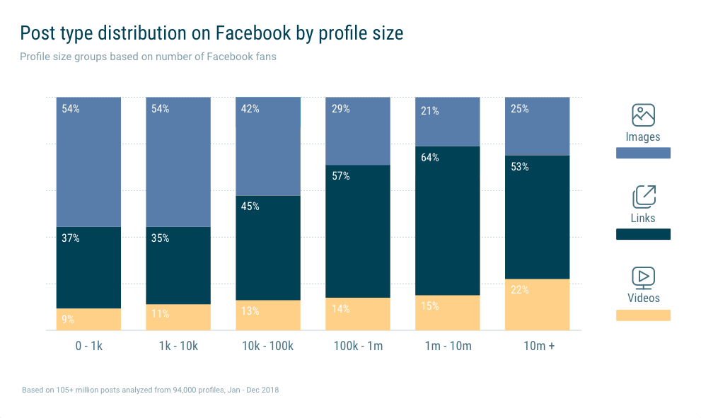 Facebook-Inhalte-Verteilung-Seiten