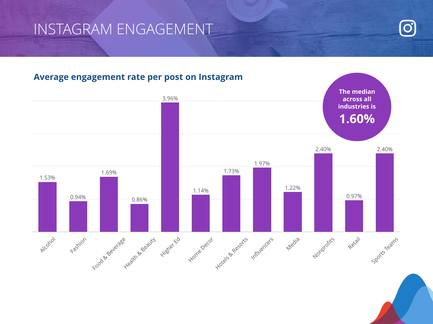 Instagram-Benchmark-Interaktionen-2019