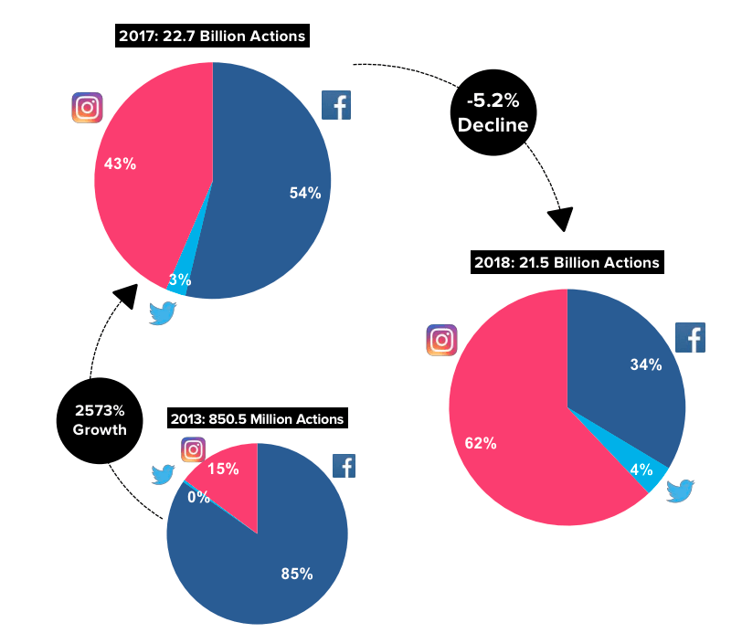Video-Interaktionen-Instagram-Facebook-Twitter-Vergleich