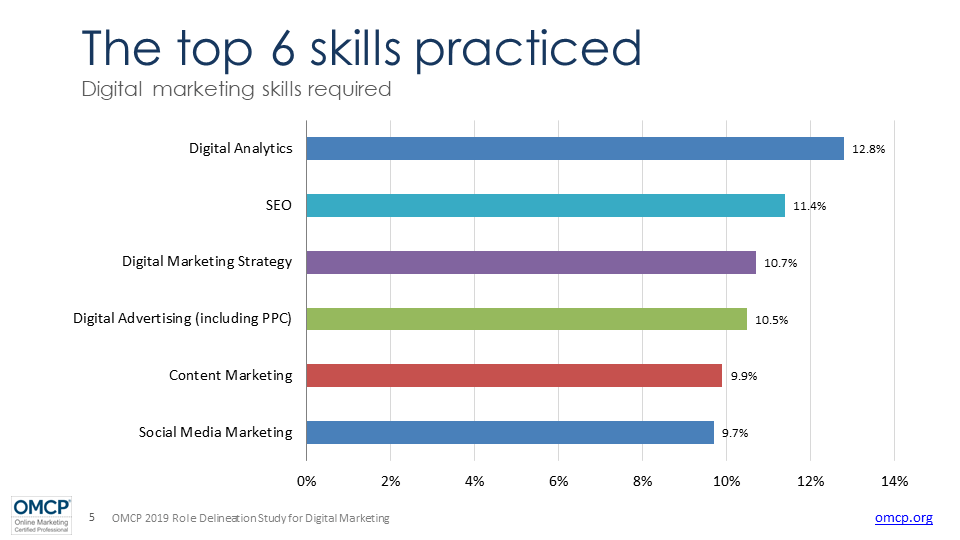Digital-Marketing-Skills-Anforderungen-2019