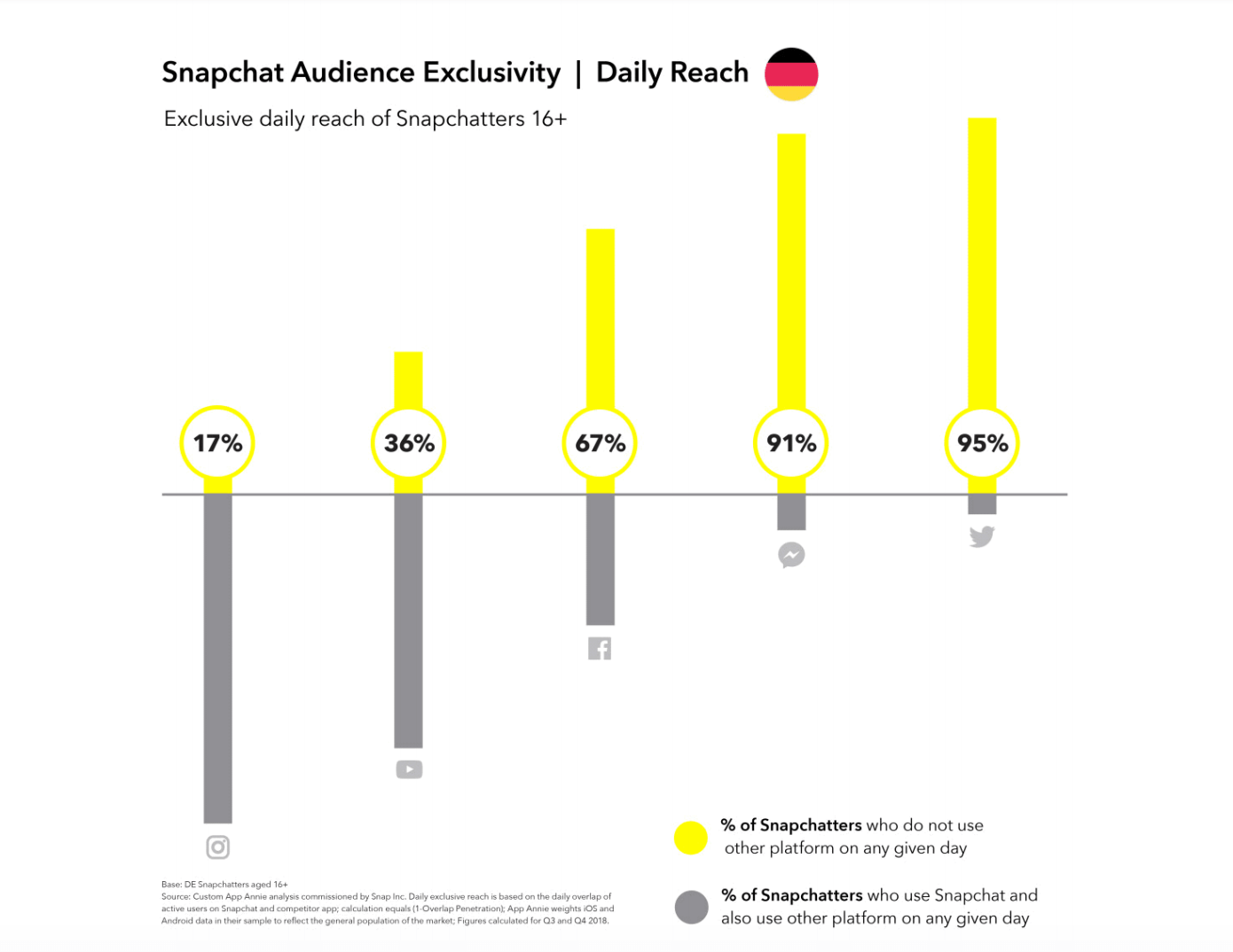 snapchat statistiken 2021 nutzerzahlen verweildauer anzeigenumsatz