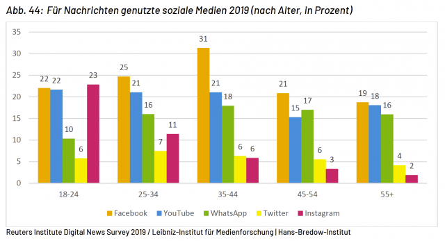 Instagram-Nachrichten-soziale-netzwerke-2019
