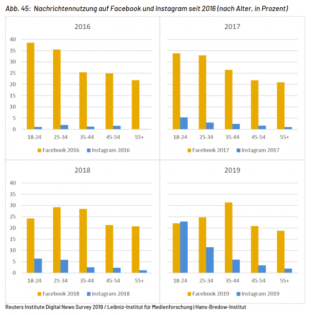 Instagram-Nachrichtenkonsum-soziale-medien-2019