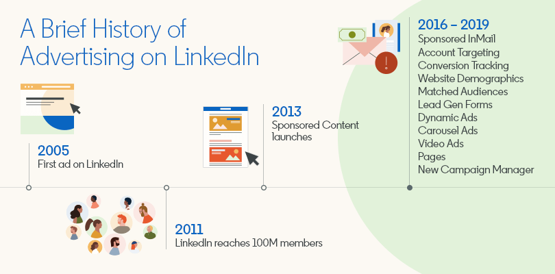 LinkedIn-Anzeigen-Entwicklung-Optionen