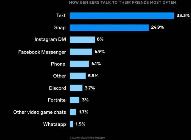 Gen-Z-Veränderung-social-media-nutzung