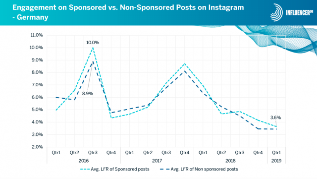 Influencer-Marketing-Interaktionen-Instagram-Deutschland