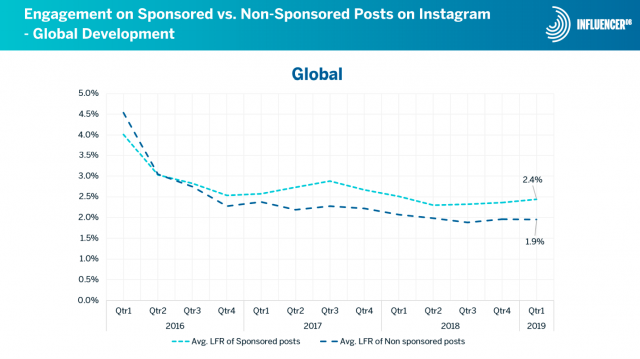 Influencer-Marketing-Interaktionen-Instagram-Sinken-2019