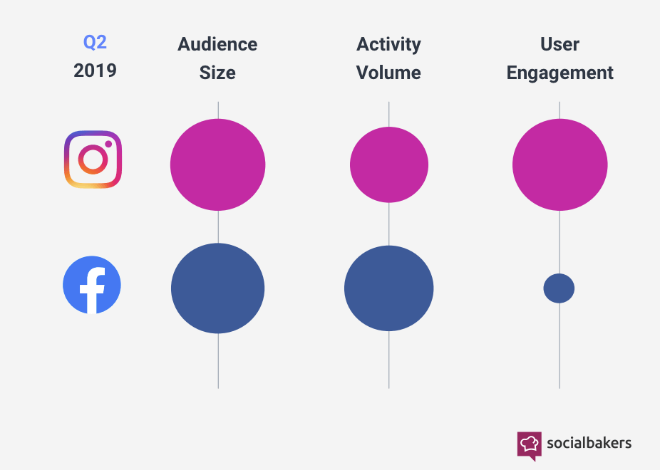 Instagram-vs-Facebook-Nutzer-Interaktionen-2019