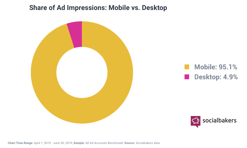 Social-Media-Anzeigen-Impressions-Verteilung-2019-mobil