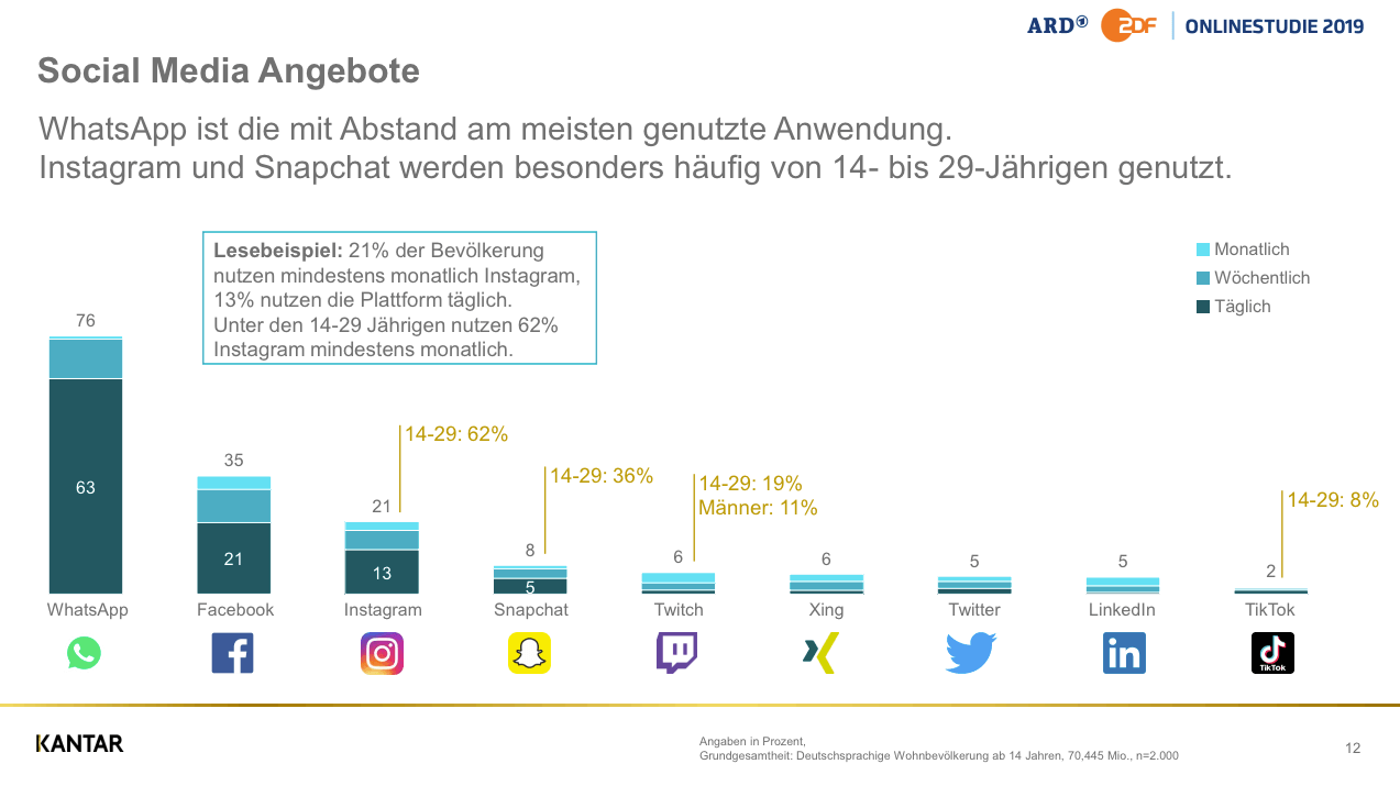 Social-Media-Nutzung-Deutschland-WhatsApp-Facebook-Instagram