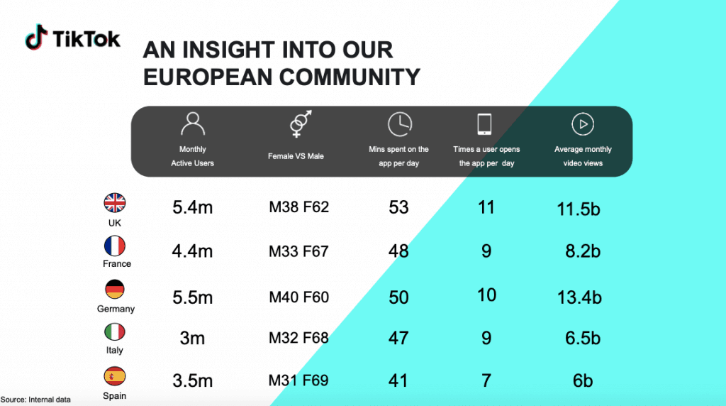 TikTok Statistiken 2021 100 Mio. Nutzer in Europa & 1 Mrd. weltweit