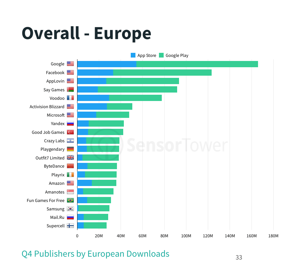 Top-App-Publisher-Google-Facebook-Bytedance