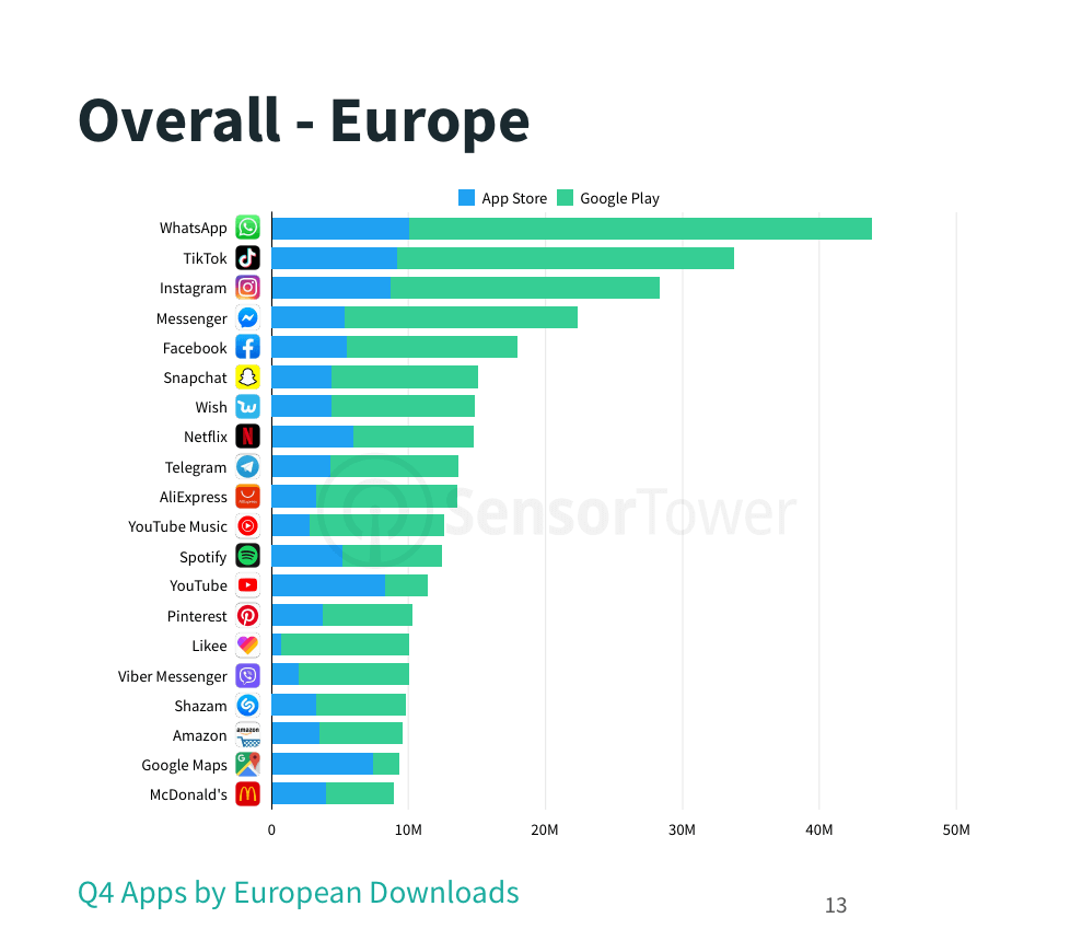 whatsapp ist die am meisten heruntergeladene app tiktok vor instagram auf platz 2